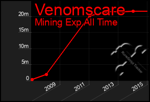 Total Graph of Venomscare