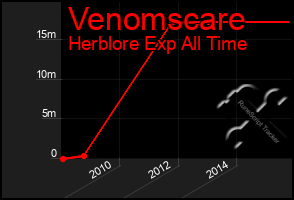 Total Graph of Venomscare