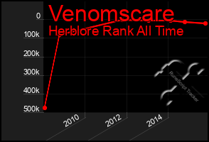 Total Graph of Venomscare