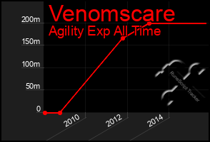 Total Graph of Venomscare