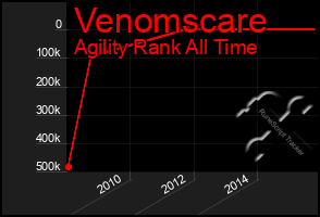 Total Graph of Venomscare