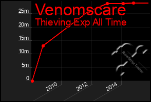 Total Graph of Venomscare