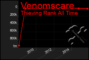 Total Graph of Venomscare