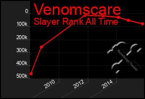 Total Graph of Venomscare