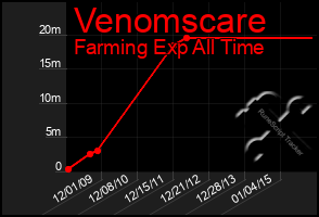 Total Graph of Venomscare