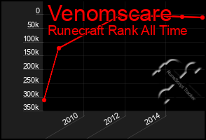 Total Graph of Venomscare