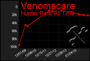 Total Graph of Venomscare