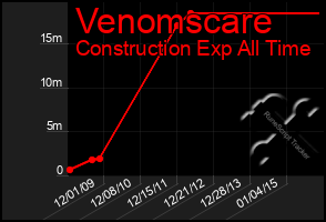 Total Graph of Venomscare