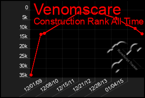 Total Graph of Venomscare