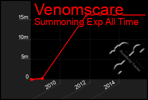 Total Graph of Venomscare