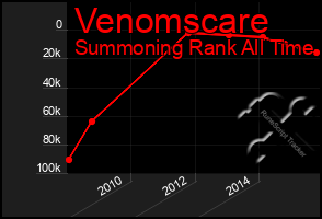 Total Graph of Venomscare