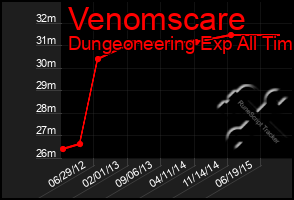 Total Graph of Venomscare