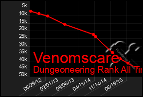 Total Graph of Venomscare