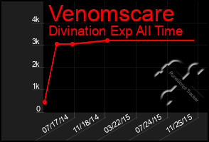 Total Graph of Venomscare