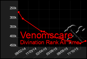 Total Graph of Venomscare