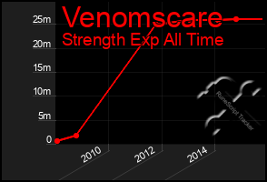 Total Graph of Venomscare