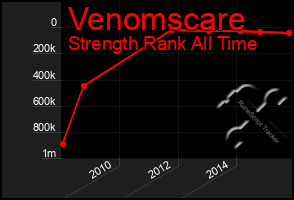 Total Graph of Venomscare