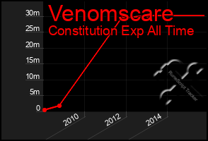 Total Graph of Venomscare