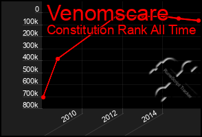 Total Graph of Venomscare