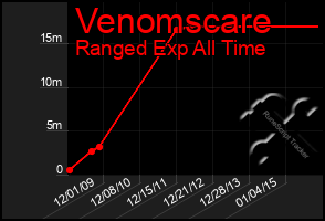 Total Graph of Venomscare