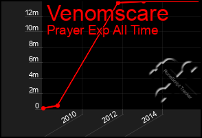 Total Graph of Venomscare