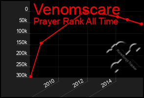 Total Graph of Venomscare