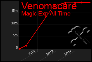 Total Graph of Venomscare