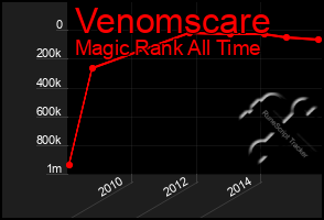 Total Graph of Venomscare