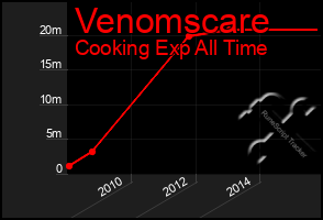 Total Graph of Venomscare