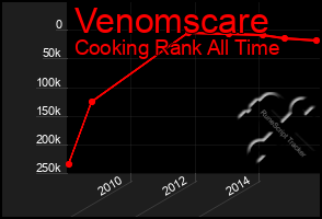 Total Graph of Venomscare