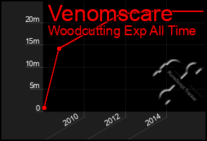 Total Graph of Venomscare