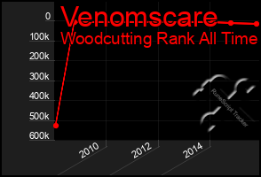 Total Graph of Venomscare