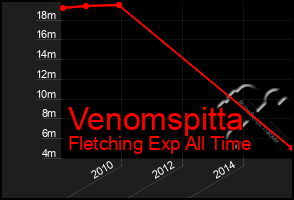 Total Graph of Venomspitta