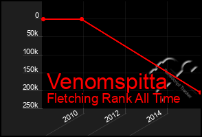 Total Graph of Venomspitta