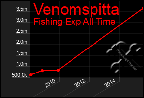 Total Graph of Venomspitta