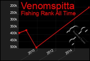 Total Graph of Venomspitta