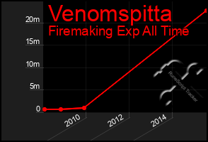 Total Graph of Venomspitta