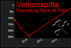 Total Graph of Venomspitta