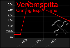 Total Graph of Venomspitta