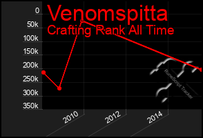 Total Graph of Venomspitta