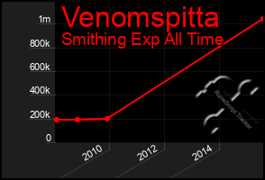 Total Graph of Venomspitta