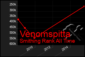 Total Graph of Venomspitta