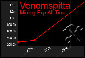 Total Graph of Venomspitta