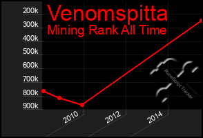 Total Graph of Venomspitta