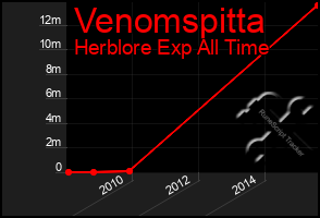 Total Graph of Venomspitta