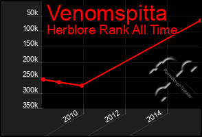 Total Graph of Venomspitta