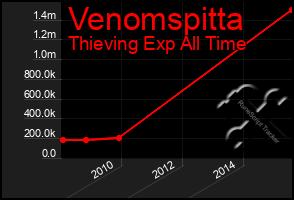 Total Graph of Venomspitta