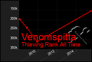 Total Graph of Venomspitta