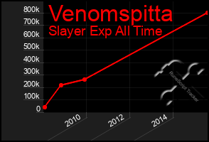 Total Graph of Venomspitta