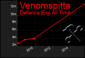 Total Graph of Venomspitta